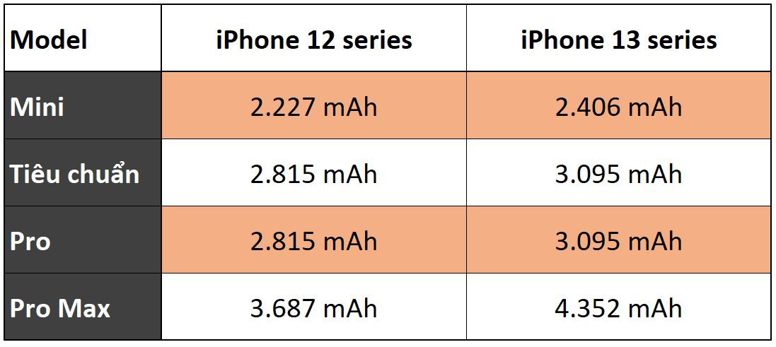 Dung lượng pin iPhone 13 là bao nhiêu? Có cao hơn iPhone 12? - Fptshop.com.vn